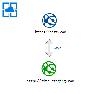 Understanding Azure Deployment Slots